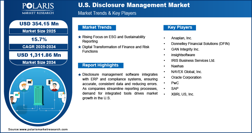 U.S. Disclosure Management Market Size Worth USD  1,311.86 Million by 2034 | CAGR: 15.7%