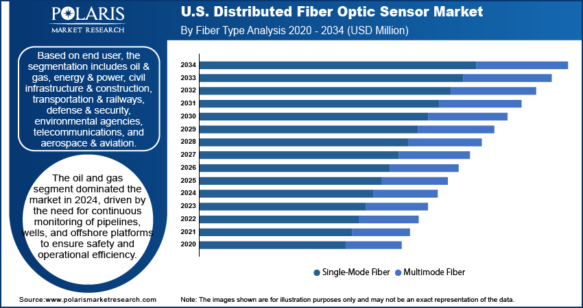 U.S. Distributed Fiber Optic Sensor Market By Fiber Type Analysis, 2020 - 2034 (USD Million)