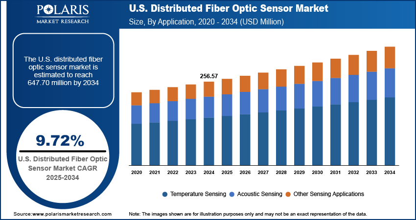 U.S. Distributed Fiber Optic Sensor Market Size, By Application, 2020 - 2034 (USD Million)