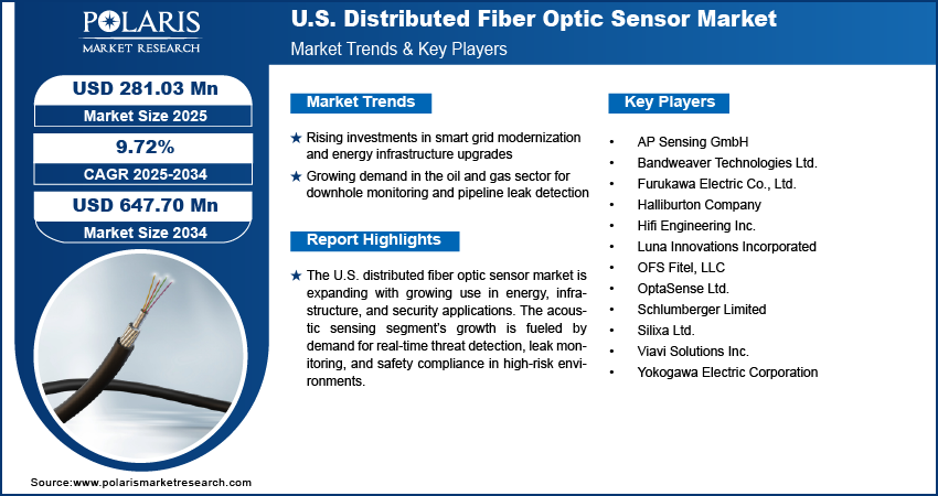 U.S. Distributed Fiber Optic Sensor Market Size Worth USD 647.70 Million by 2034 | CAGR: 9.72%