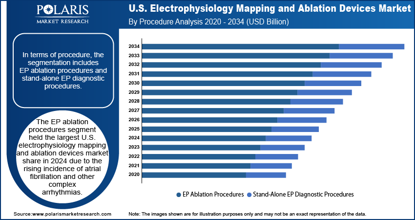 U.S. Electrophysiology Mapping and Ablation Devices Market By Procedure Analysis, 2020 - 2034 (USD Billion)