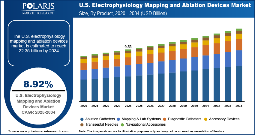 U.S. Electrophysiology Mapping and Ablation Devices Market Size, By Product, 2020 - 2034 (USD Billion)