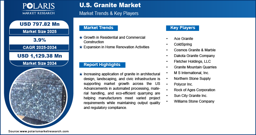 U.S. Granite Market Size Worth USD 1,129.38 Million by 2034 | CAGR: 3.9%