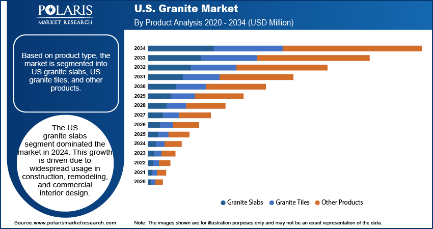 U.S. Granite Mask Market By Product Analysis 2020 - 2034 (USD Million)