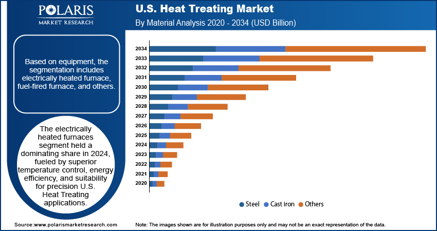 U.S. Heat Treating Market By Product Type Analysis, 2020 - 2034 (USD Billion)