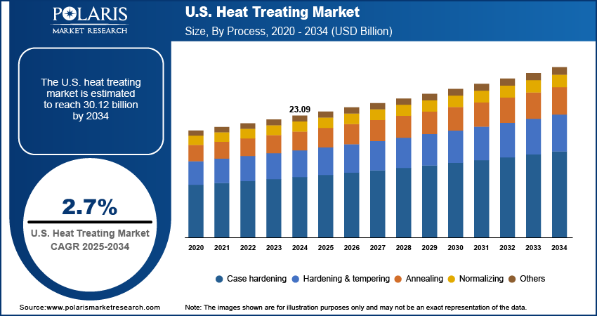 U.S. Heat Treating Market Size, By Application, 2020 - 2034 (USD Billion)