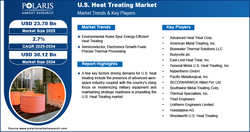 U.S. Heat Treating Market Size Worth USD 30.12 Billion by 2034 | CAGR: 2.7%