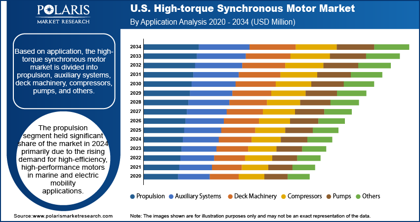 U.S. High-Torque Synchronous Motor Market By Application, 2020 - 2034 (USD Million)