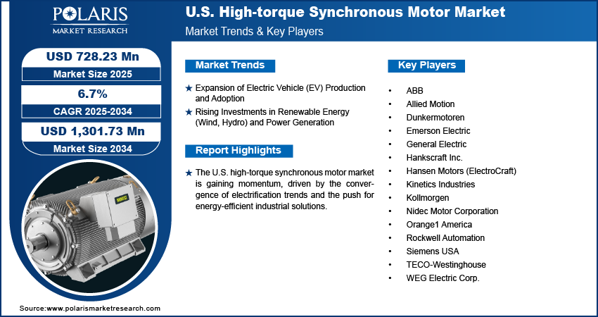 U.S. High-Torque Synchronous Motor Market Size Worth USD 1,301.73 Million by 2034 | CAGR: 6.7%