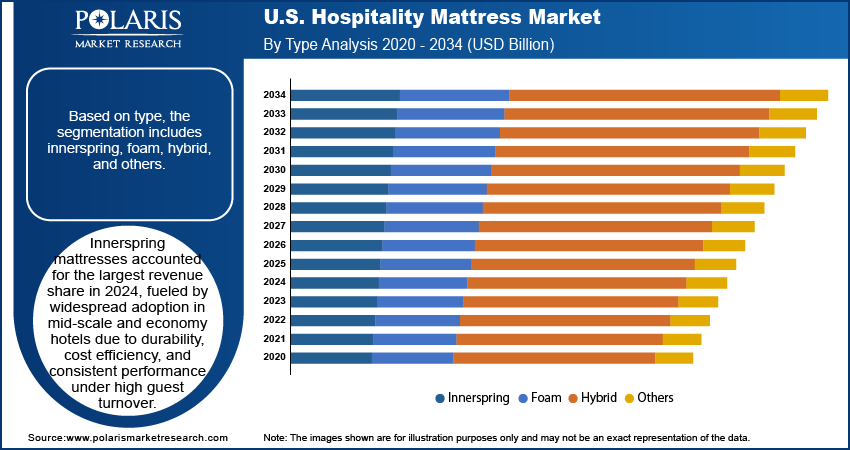 U.S. Hospitality Mattress Market By Type Analysis, 2020 - 2034 (USD Billion)