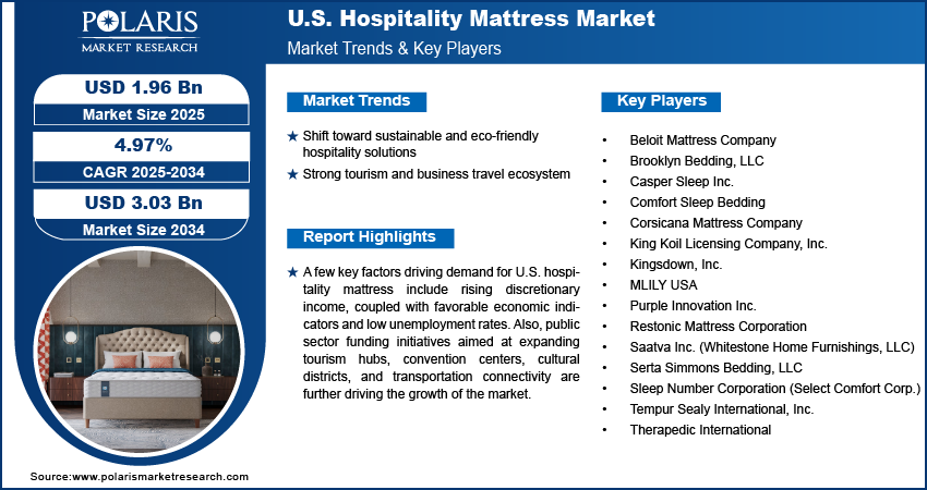 U.S. Hospitality Mattress Market Size Worth USD 3.03 Billion by 2034 | CAGR: 4.97%