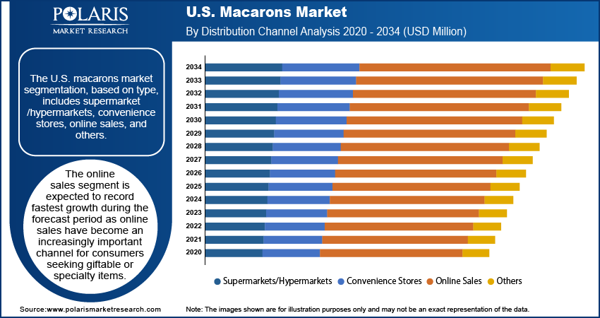 U.S. Macarons Market By Distribution Channel Analysis, 2020 - 2034 (USD Million)