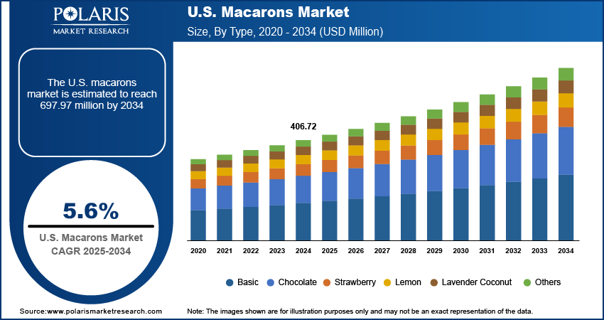 U.S. Macarons Market Size Worth USD 697.97 Million by 2034 | CAGR: 5.6%