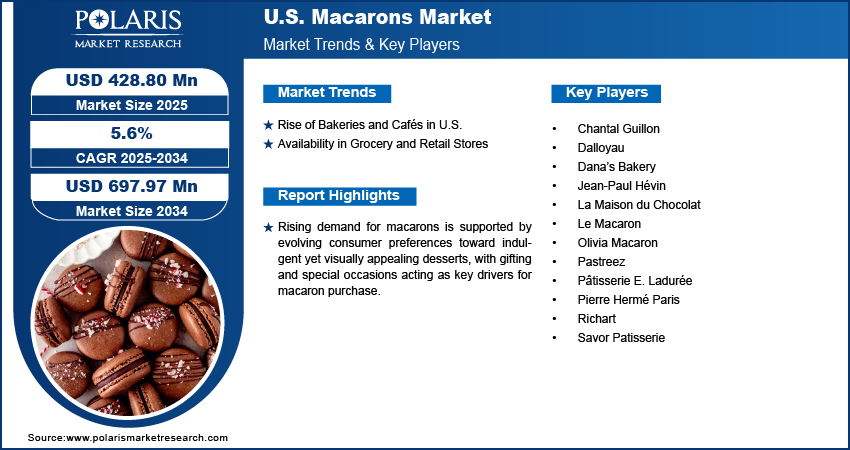 U.S. Macarons Market Size Worth USD 697.97 Million by 2034 | CAGR: 5.6%