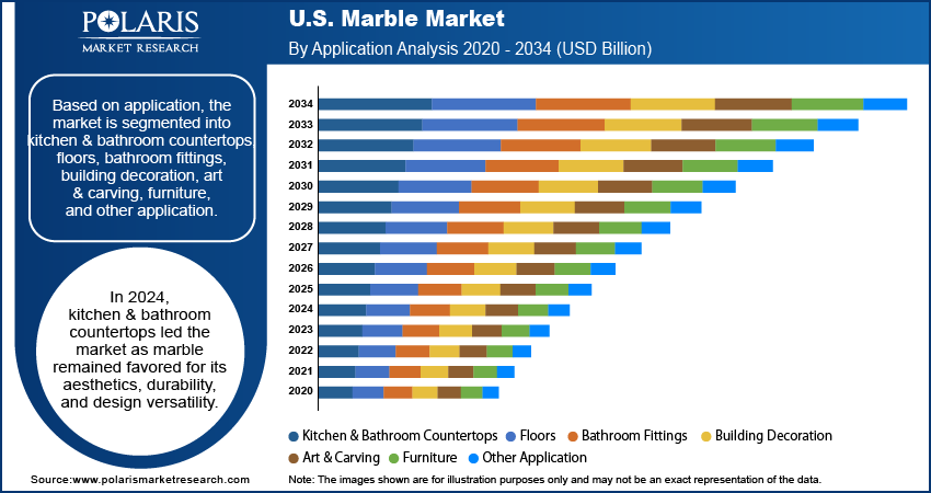 U.S. Marble Market By Application Analysis 2020 - 2034 (USD Billion)