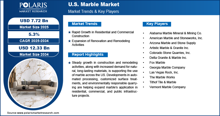 U.S. Marble Market Size Worth USD 12.33 Billion by 2034 | CAGR: 5.3%