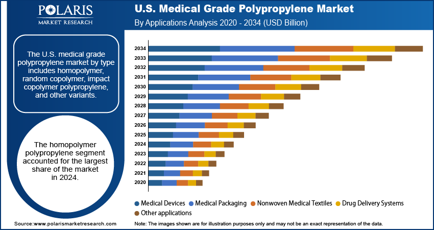 U.S. Medical Grade Polypropylene Market By Application Analysis, 2020 - 2034 (USD Billion)