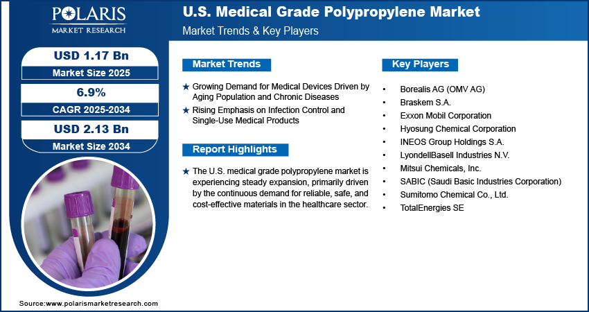 U.S. Medical Grade Polypropylene Market Size Worth USD 2.13 Billion by 2034 | CAGR: 6.9%