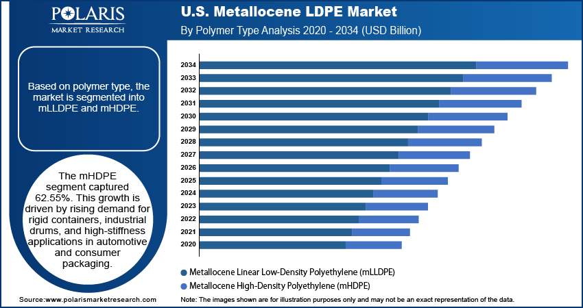 U.S. Metallocene LDPE Market By Polymer Type Analysis 2020 - 2034 (USD Billion)