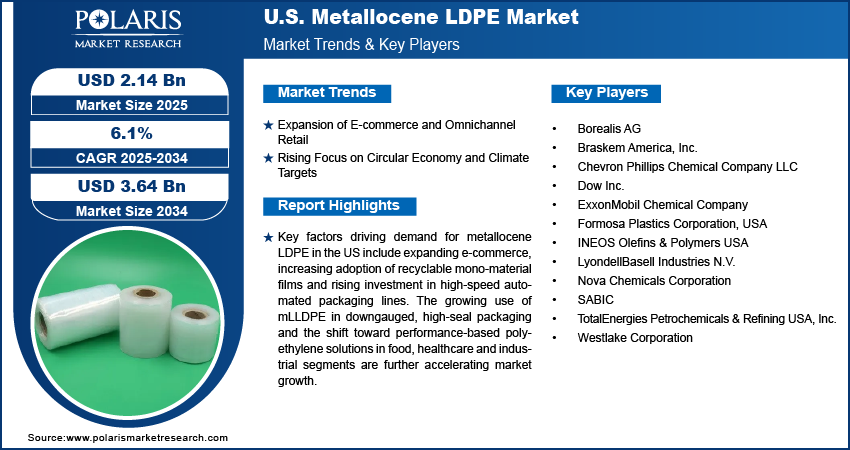 U.S. Metallocene LDPE Market Size Worth USD 3.64 Billion by 2034 | CAGR: 6.1%