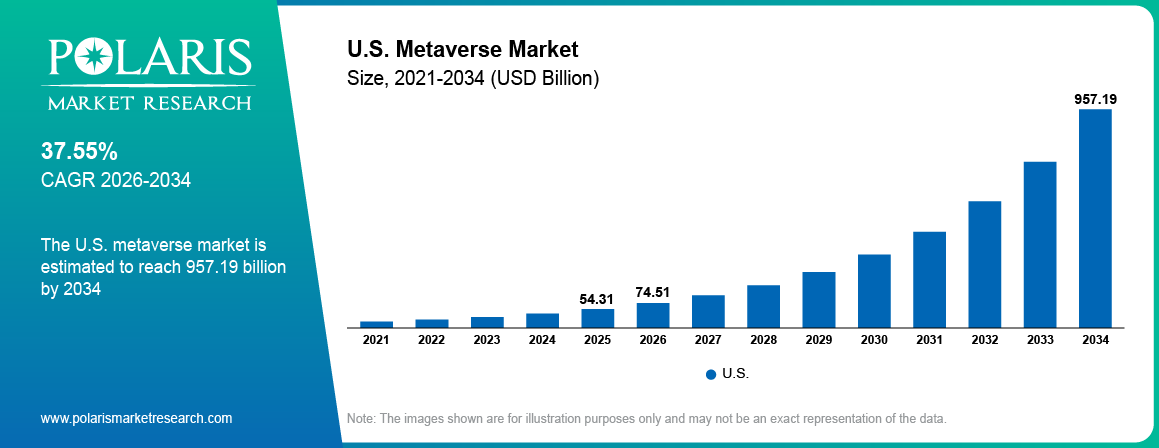U.S. Metaverse Market Size By Region 2021-2034 (USD Billion)