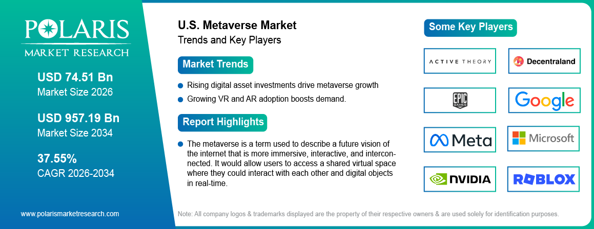 U.S. Metaverse Market Size Worth USD 957.19 Billion by 2034 | CAGR: 37.55%