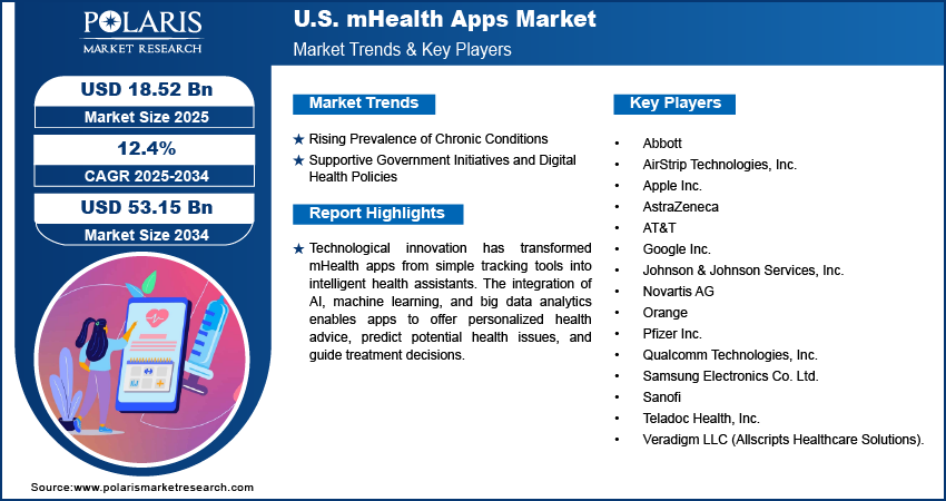U.S. mHealth Apps Market Size Worth USD 53.15 Billion by 2034 | CAGR: 12.4%