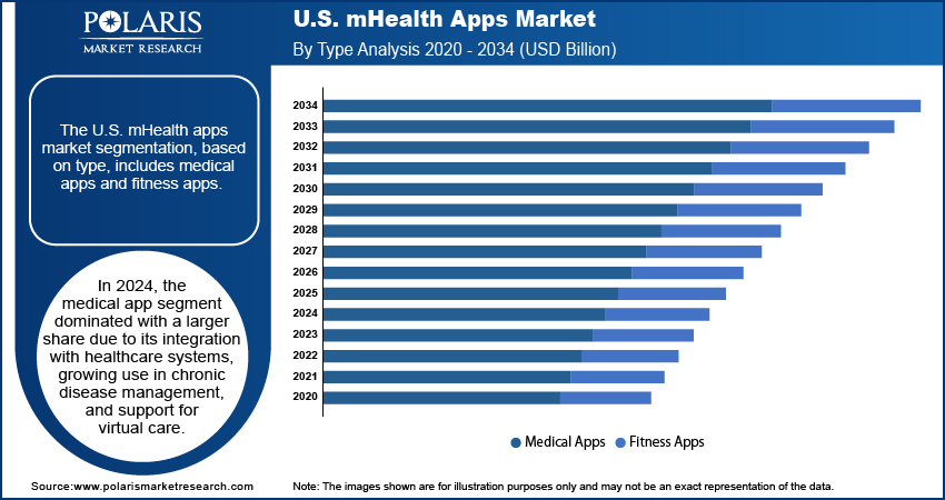 U.S. Mhealthapps Market By Type Analysis 2020 - 2034 (USD Billion)