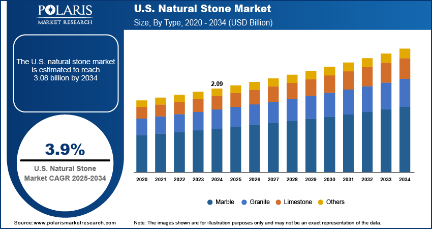 U.S. Natural Stone Market Size, By Type, 2020 - 2034 (USD Billion)