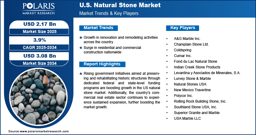 U.S. Natural Stone Market Size Worth USD 3.08 Billion by 2034 | CAGR: 3.9%