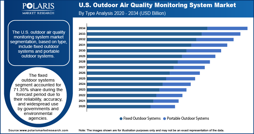U.S. Outdoor Air Quality Monitoring System Market By Type Analysis 2020 - 2034 (USD Billion)