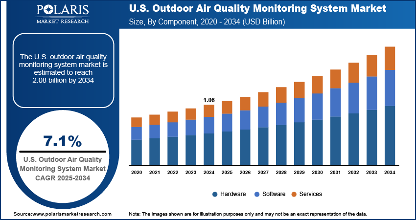 U.S. Outdoor Air Quality Monitoring System Market Size By Component 2020 - 2034 (USD Billion)