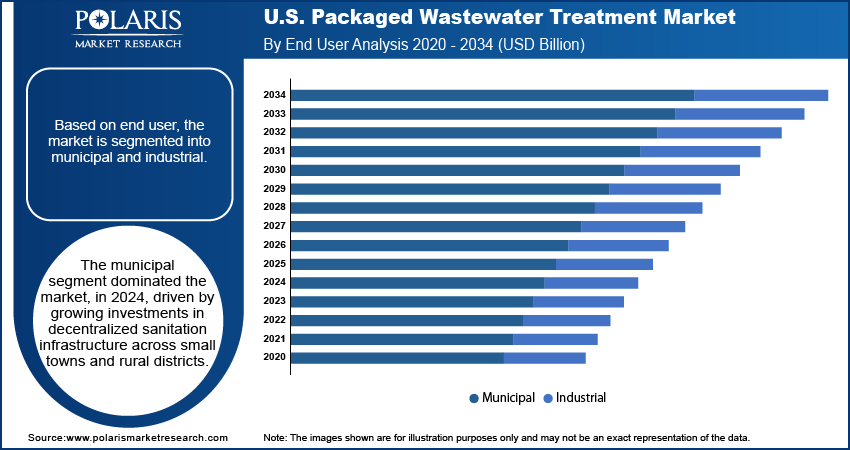 U.S. Packaged Wastewater Treatment Market By End User Analysis 2020 - 2034 (USD Billion)