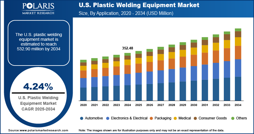 U.S. Plastic Welding Equipment Market Size By Type Analysis 2020 - 2034 (USD Million)