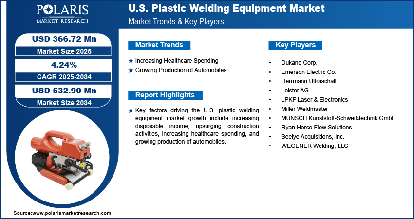 U.S. Plastic Welding Equipment Market Size Worth USD 532.90 Million by 2034 | CAGR: 4.24%