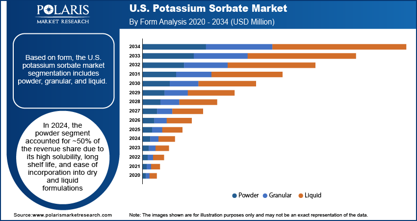 U.S. Potassium Sorbate Market By Form Analysis 2020 - 2034 (USD Million)