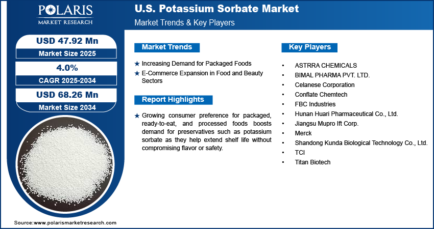 U.S. Potassium Sorbate Market Size Worth USD 68.26 Million by 2034 | CAGR: 4.0%