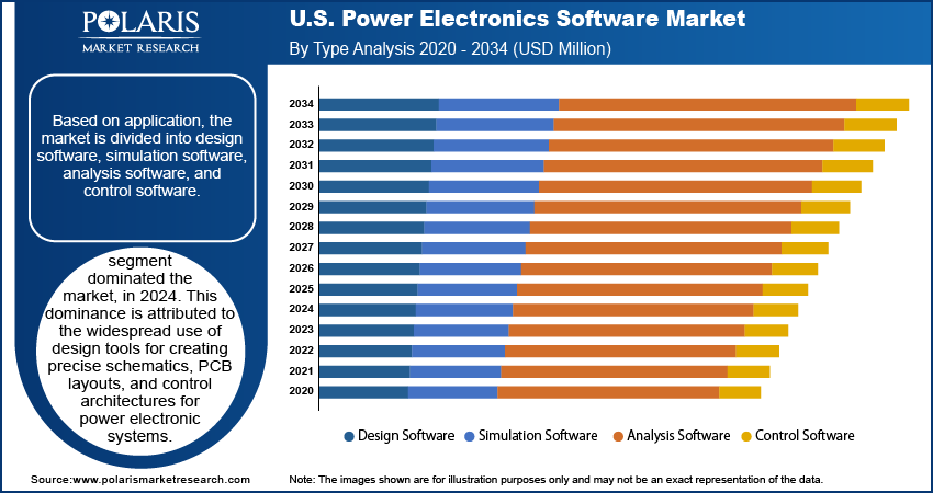 U.S. Power Electronics Software Market By Type, 2020 - 2034 (USD Million)