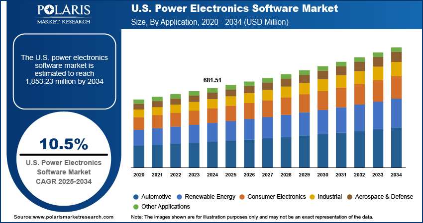 U.S. Power Electronics Software Market Size, By Application, 2020 - 2034 (USD Million)