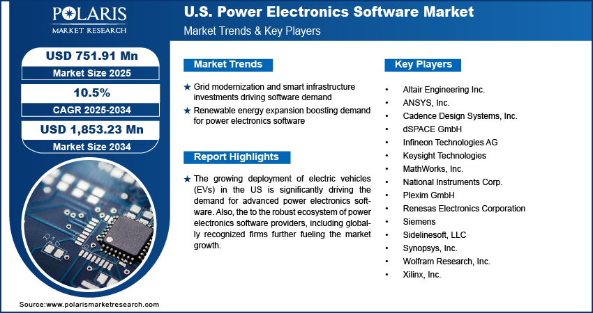 U.S. Power Electronics Software Market Size Worth USD 1,853.23 Million by 2034 | CAGR: 10.5%