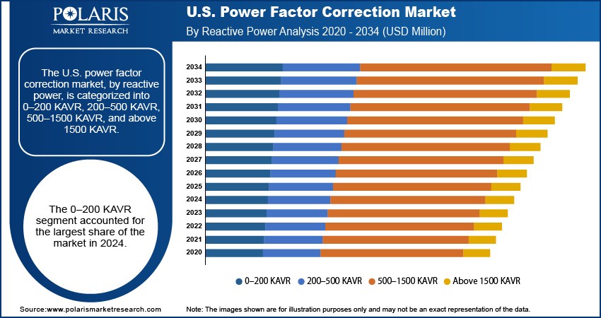 U.S. Power Factor Correction Market By Reactive Power Analysis 2020 - 2034 (USD Million)