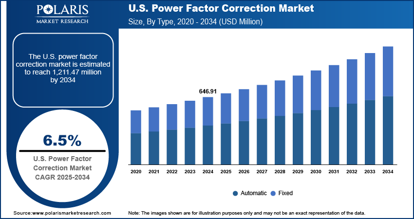 U.S. Power Factor Correction Market Size By Type Analysis 2020 - 2034 (USD Million)