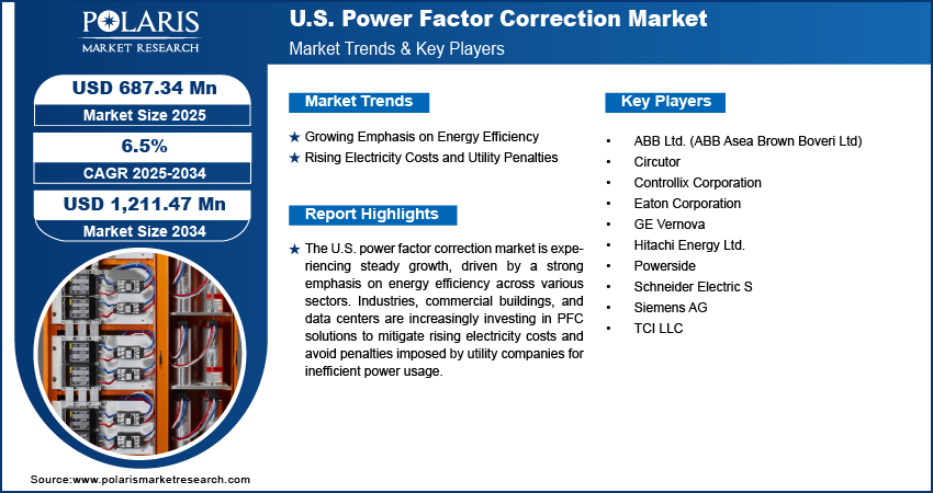 U.S. Power Factor Correction Market Size Worth USD 1,211.47 Million by 2034 | CAGR: 6.5%