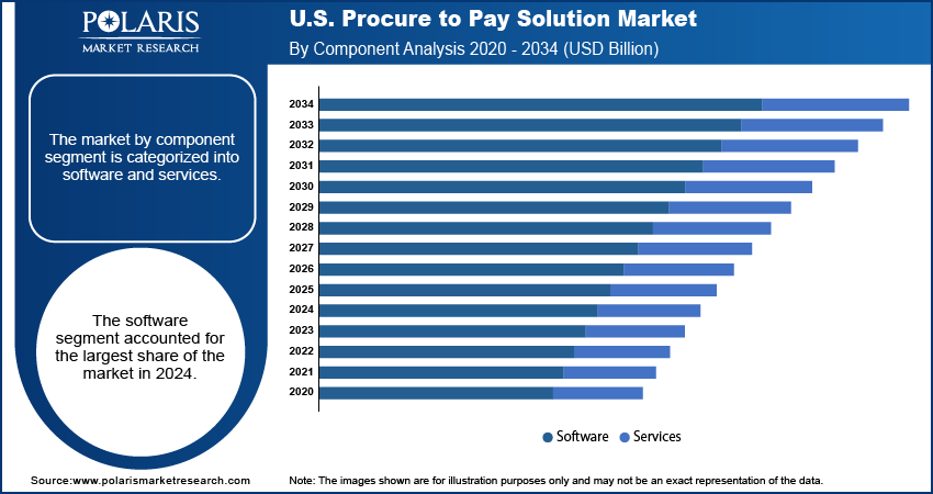 U.S. Procure To Pay Solution Market By Component Analysis 2020 - 2034 (USD Billion)