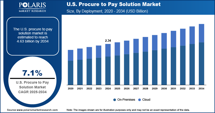 U.S. Procure To Pay Solution Market Size By Deployment 2020 - 2034 (USD Billion)