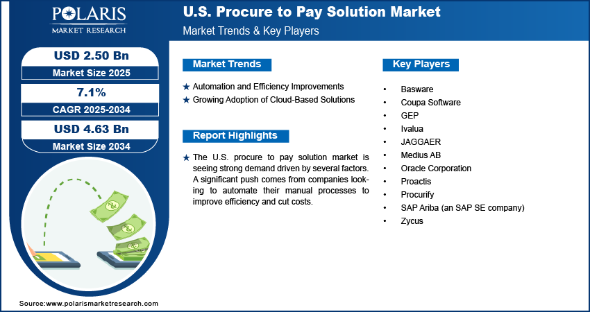U.S. Procure To Pay Solution Market Size Worth USD 4.63 Billion by 2034 | CAGR: 7.1%