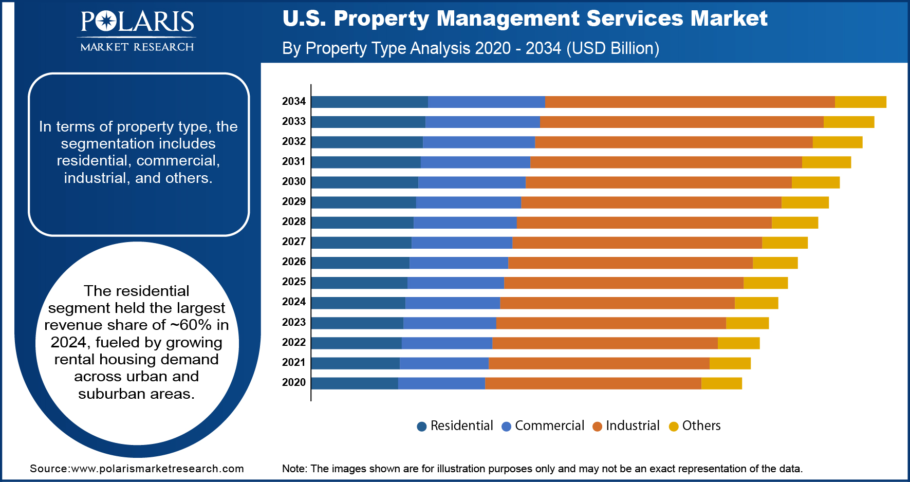 U.S. Property Management Services Market By Property Type Analysis, 2020 - 2034 (USD Billion)