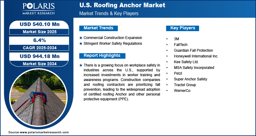 U.S. Roofing Anchors Market Size Worth USD 944.18 Million by 2034 | CAGR: 6.4%