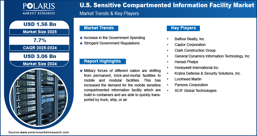 U.S. Sensitive Com partmented Information Facility Market Size to Reach USD 3.06 Billion by 2034