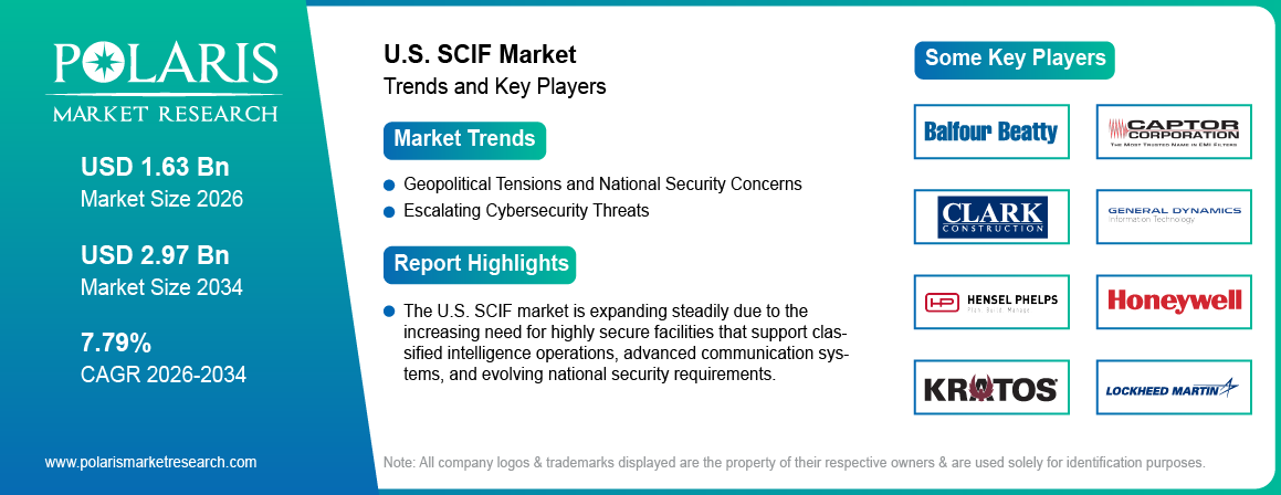 U.S. Sensitive Compartmented Information Facility Market By Type, 2020 - 2034 (USD Billion)